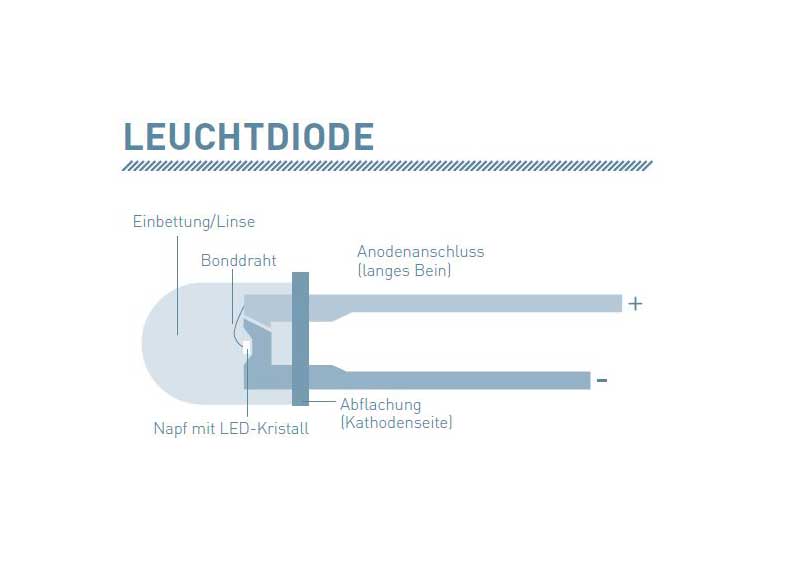 LED Leuchtdiode